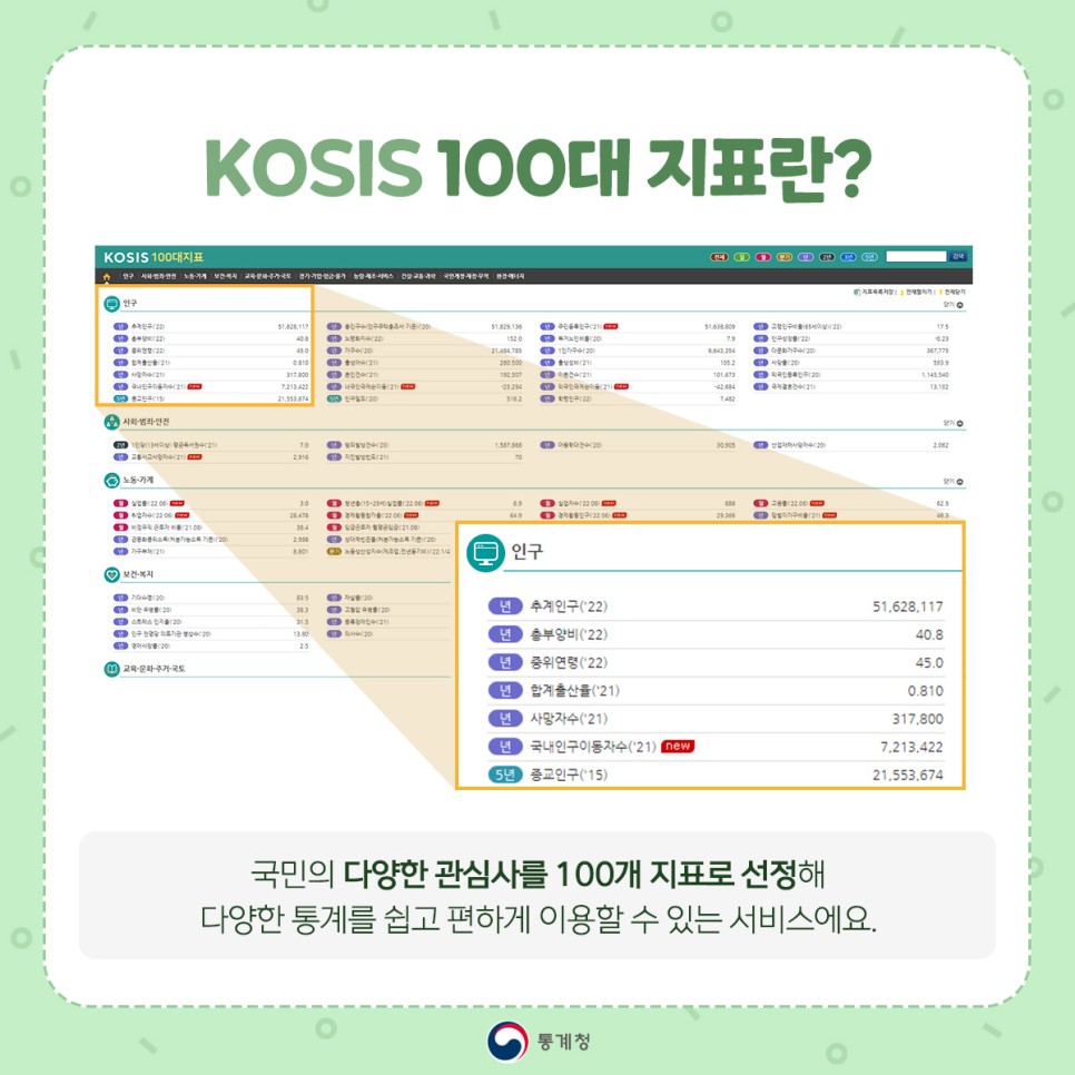 [통계청] 실생활에 필요한 통계, 쉽고 빠르게 찾기 - KOSIS 100대 지표 관련사진 3 보기
