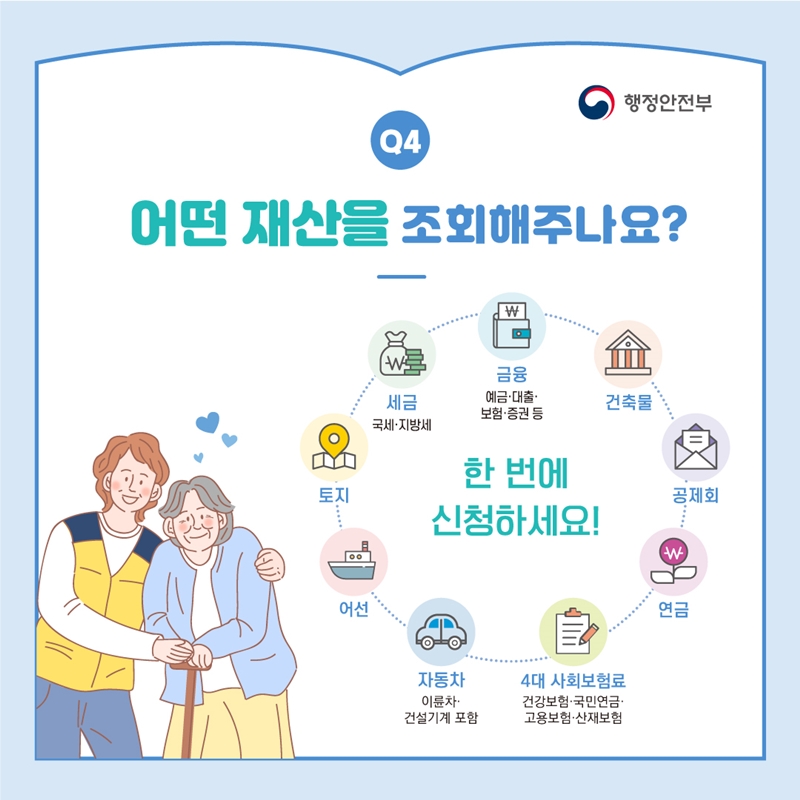 행정안전부에서 조회 가능한 재산에는 토지, 금융 자산, 세금, 예금·대출·보험·증권, 건축물, 국세·지방세, 어선, 자동차, 이륜차, 4대 사회보험료(건강보험, 국민연금, 고용보험, 산재보험) 등이 포함됨. 한 번에 신청 가능.