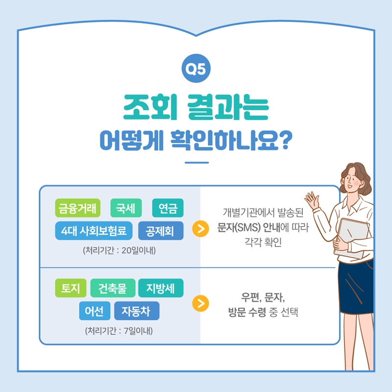 조회 결과 확인 방법: 금융거래, 국세, 연금은 각 개별기관의 문자 안내에 따라 확인, 4대 사회보험료는 20일 이내 처리. 토지, 건축물, 지방세, 어선, 자동차는 우편, 문자, 방문 수령 중 선택 가능, 7일 이내 처리.