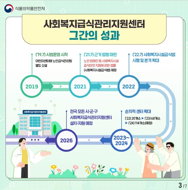 식품의약품안전처와 사회복지급식관리지원센터의 성과, 2019년 시범운영 시작, 2021년 사회복지시설급식법 제정, 2022년 시행 및 확대, 2023년부터 전국 모든 시군구에 센터 설치 지원 예정, 2024년 114개소 목표.