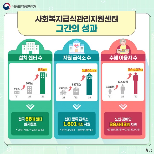 식품의약품안전처와 사회복지급식관리지원센터의 성과, 2021년 7개소에서 2023년 68개소로 증가한 센터 수, 434개소에서 1,801개소로 늘어난 지원 급식소, 9,383명에서 39,443명으로 증가한 수혜 이용자 수, 노인과 장애인 지원 확대.