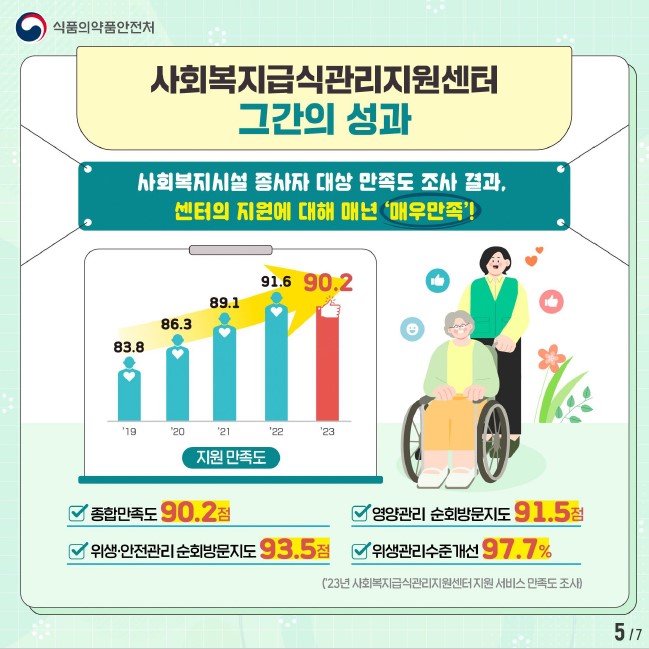 식품의약품안전처와 사회복지급식관리지원센터의 성과, 사회복지시설 종사자 대상 만족도 조사 결과, 센터 지원에 대한 만족도가 매년 상승, 2023년 종합만족도 90.2점, 영양관리 순회방문지도 91.5점, 위생·안전관리 순회방문지도 93.5점, 위생관리수준개선 97.7%로 나타남.