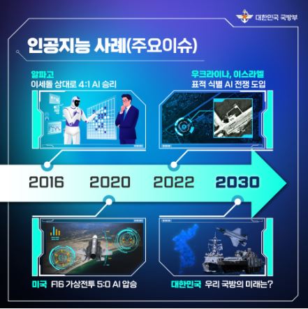 인공지능의 주요 사례로 알파고가 이세돌과의 대결에서 4:1로 승리한 사건이 있으며, 대한민국 국방부는 우크라이나와 이스라엘의 표적 식별 AI 전쟁 도입을 주목하고 있음. 2016년부터 2030년까지 미국 FI6 가상전투에서 AI가 5:0으로 압승한 사례도 존재함. 대한민국의 국방 미래에 대한 논의가 필요함.