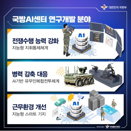 국방AI센터는 대한민국 국방부의 연구개발 분야로, AI를 활용한 전쟁수행 능력 강화, 지능형 지휘통제체계 구축, 병력 감축 대응, AI 기반 유무인복합전투체계 개발, 근무환경 개선 및 지능형 스마트 기지 조성을 목표로 함.