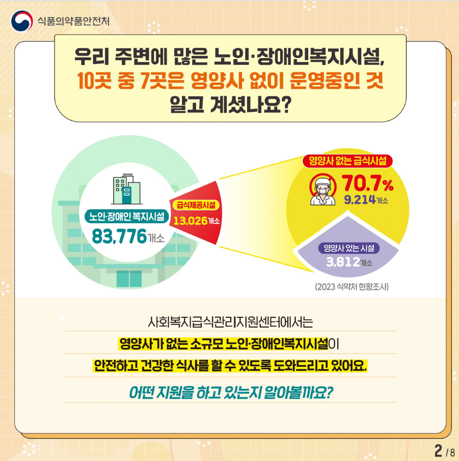 식품의약품안전처에 따르면, 노인장애인복지시설 10곳 중 7곳이 영양사 없이 운영되고 있으며, 9,214개소가 영양사 없이 급식을 제공하고 있음. 사회복지급식관리지원센터는 영양사가 없는 소규모 시설에 안전하고 건강한 식사를 지원하고 있음.