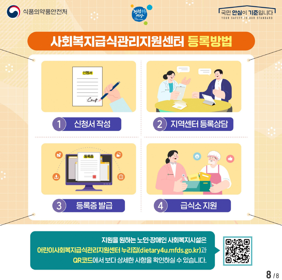 식품의약품안전처의 청렴과 국민 안심 기준 강조, 사회복지급식관리지원센터 등록 절차 안내. 신청서 작성 후 지역센터 상담, 등록증 발급, 급식소 지원. 노인·장애인 시설은 누리집과 QR코드 통해 상세 정보 확인 가능.