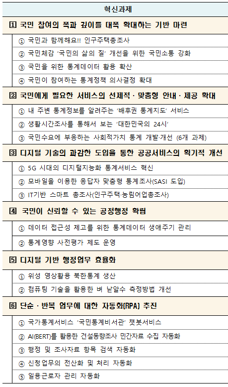 국민 참여 확대를 위한 기반 마련, 인구주택총조사와 국민소통 강화, 통계 데이터 활용 확산, 맞춤형 서비스 제공 확대, 배후권 통계지도 서비스, 생활시간조사, 사회적 가치 통계 개발, 디지털 기술 도입을 통한 공공서비스 혁신, 5G 시대의 통계서비스, 모바일 맞춤형 조사, IT 기반 스마트 총조사, 공정행정 확립을 위한 데이터 접근성 제고, 통계영향 사전평가 운영, 디지털 행정업무 효율화, 위성 영상 활용 북한통계, 벼 낟알수 측정 개선, RPA 추진, 국민통계비서관 챗봇 서비스, AI를 활용한 자료 수집 자동화, 행정 및 조사자료 검색 자동화, 일용근로자 관리 자동화.