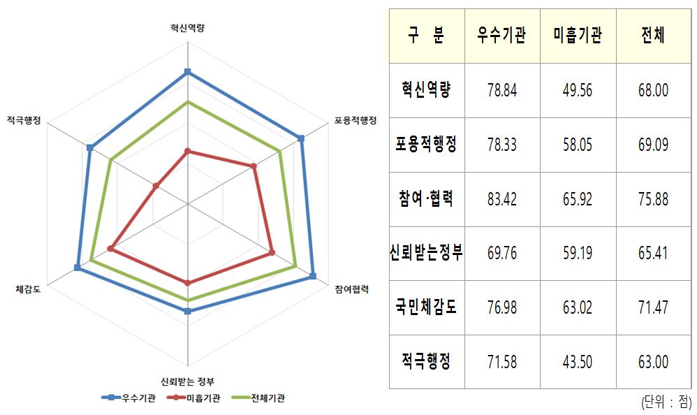 적극행정과 관련된 체감도 조사 결과, 우수기관과 미흡기관 간의 혁신역량 차이가 두드러짐. 우수기관의 혁신역량은 78.84점으로 미흡기관의 49.56점에 비해 현저히 높음. 포용적행정에서도 우수기관이 78.33점으로 미흡기관의 58.05점을 초과. 참여·협력 부문에서는 우수기관이 83.42점, 미흡기관이 65.92점으로 나타남. 신뢰받는 정부에 대한 국민 체감도는 우수기관 69.76점, 미흡기관 59.19점으로 차이 존재. 전체적으로 우수기관이 모든 항목에서 높은 점수를 기록.