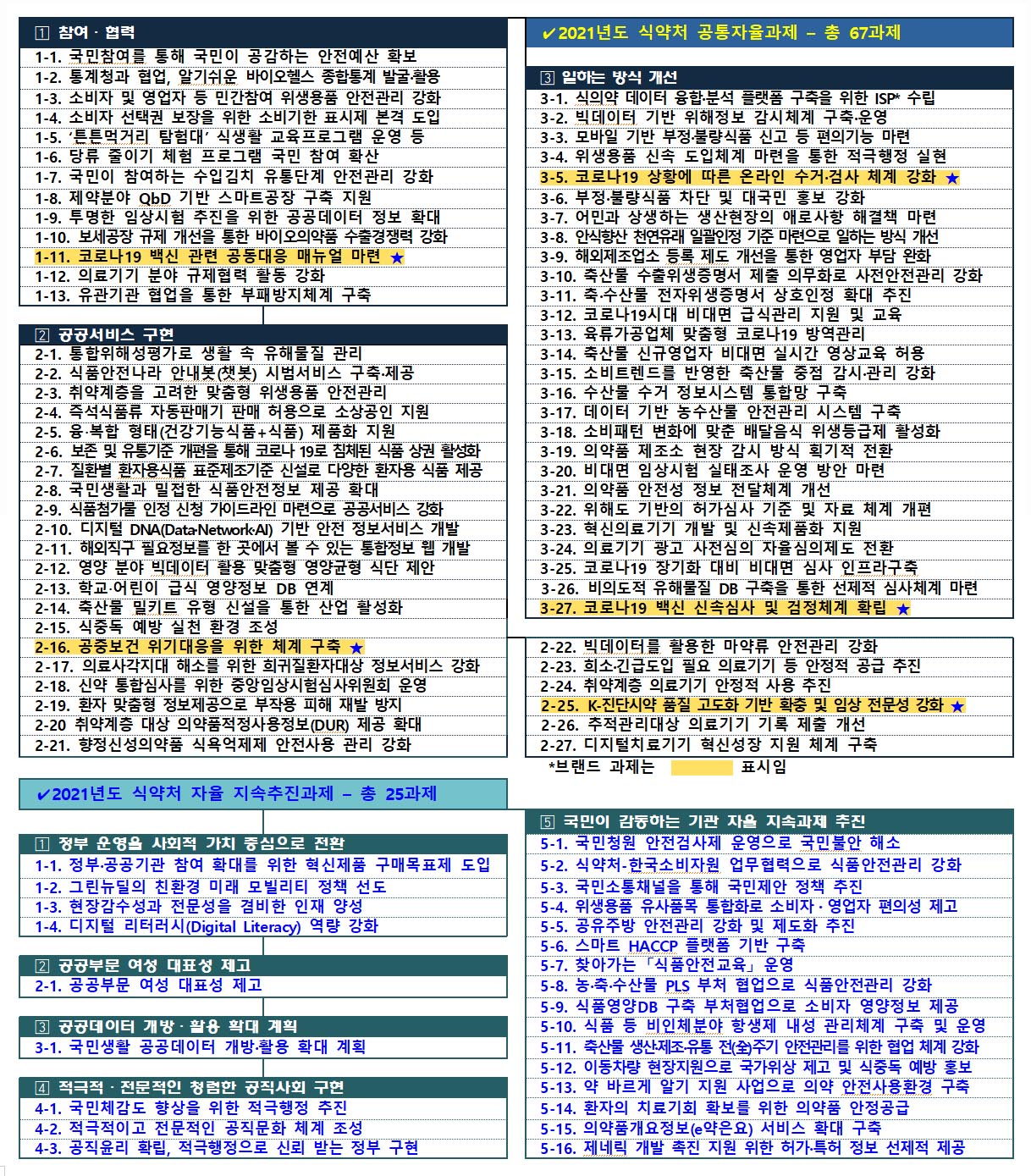 국민 참여를 통한 안전예산 확보, 바이오헬스 통계 활용, 민간 위생용품 안전관리 강화, 소비기한 표시제 도입, 식생활 교육 프로그램 운영, 수입김치 안전관리, 스마트공장 구축 지원, 임상시험 공공데이터 확대, 부패방지체계 구축 등 다양한 협력과 공공서비스 구현. 유해물질 관리, 맞춤형 위생용품 안전관리, 즉석식품 판매 허용, 코로나19 대응, 영양정보 제공 확대, 의료사각지대 해소, 신약 심사 운영 등 포괄적 접근.