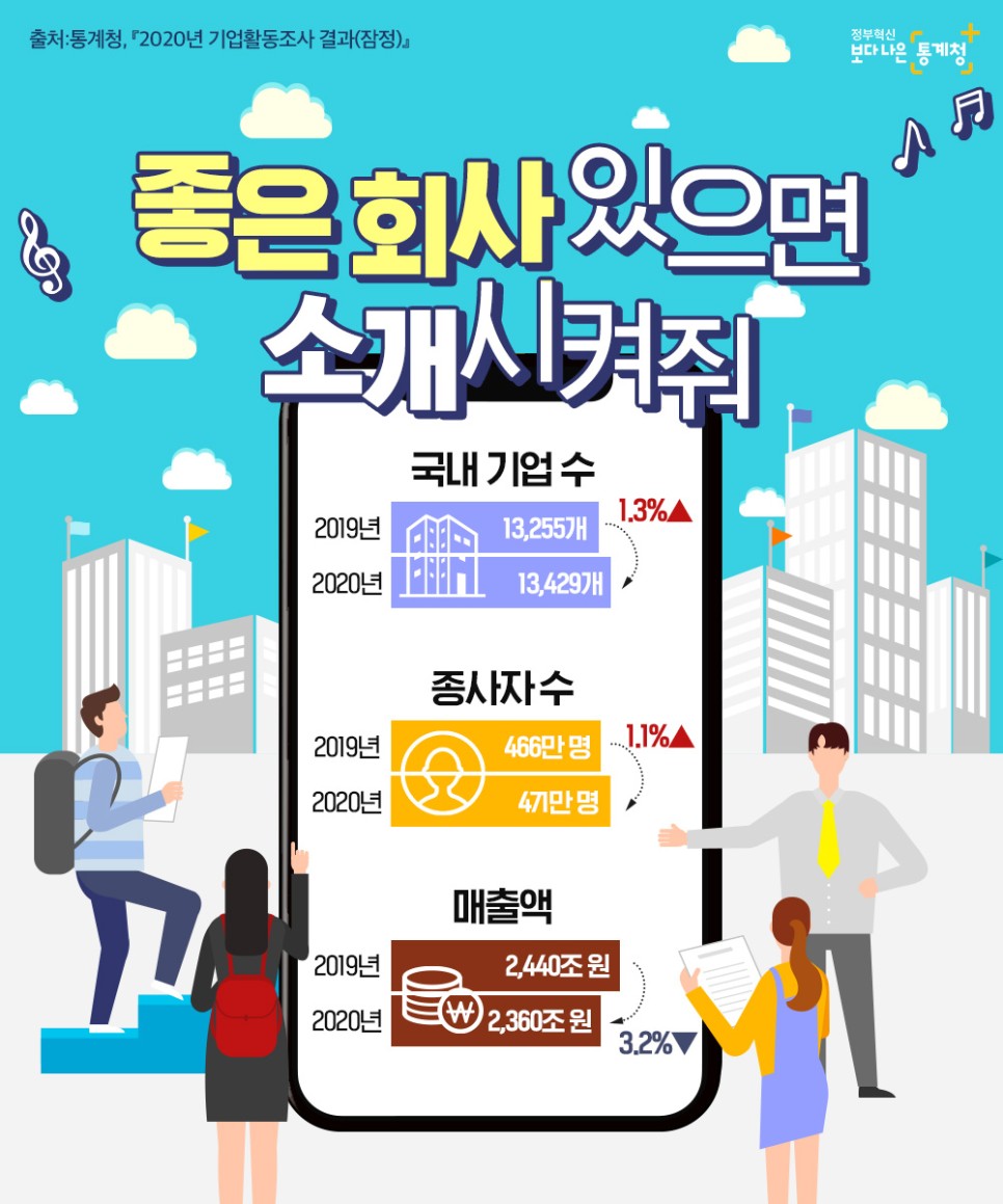 2020년 통계청 기업활동조사 결과에 따르면, 국내 기업 수는 2019년 1,325,577개에서 2020년 1,342,297개로 증가함. 종사자 수는 2019년 466만 명에서 2020년 41만 명으로 감소함. 매출액은 2019년 2,440원에서 2020년 2,360원으로 줄어듦. 정부혁신과 보다 나은 통계청을 위한 노력 필요. 좋은 회사 소개 요청.