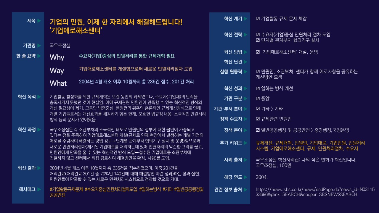 기업의 민원 해결을 위한 '기업애로해소센터' 개설, 수요자 중심의 민원처리 절차 도입, 단계별 관계부처 협의기구 설치, 민원인과 소관부처 간의 소통 강화, 2004년 4월 개소 이후 235건 접수 및 201건 처리, 규제개혁의 필요성 대두, 기존의 법령 중심 및 행정 편의 위주의 규제 개선 한계, 민원인의 불만 해소를 위한 혁신적 접근 방식 모색, 중앙행정 및 공공안전 분야의 정책 수요자 대응, 규제 개선 및 민원처리 시스템의 효율성 증대.