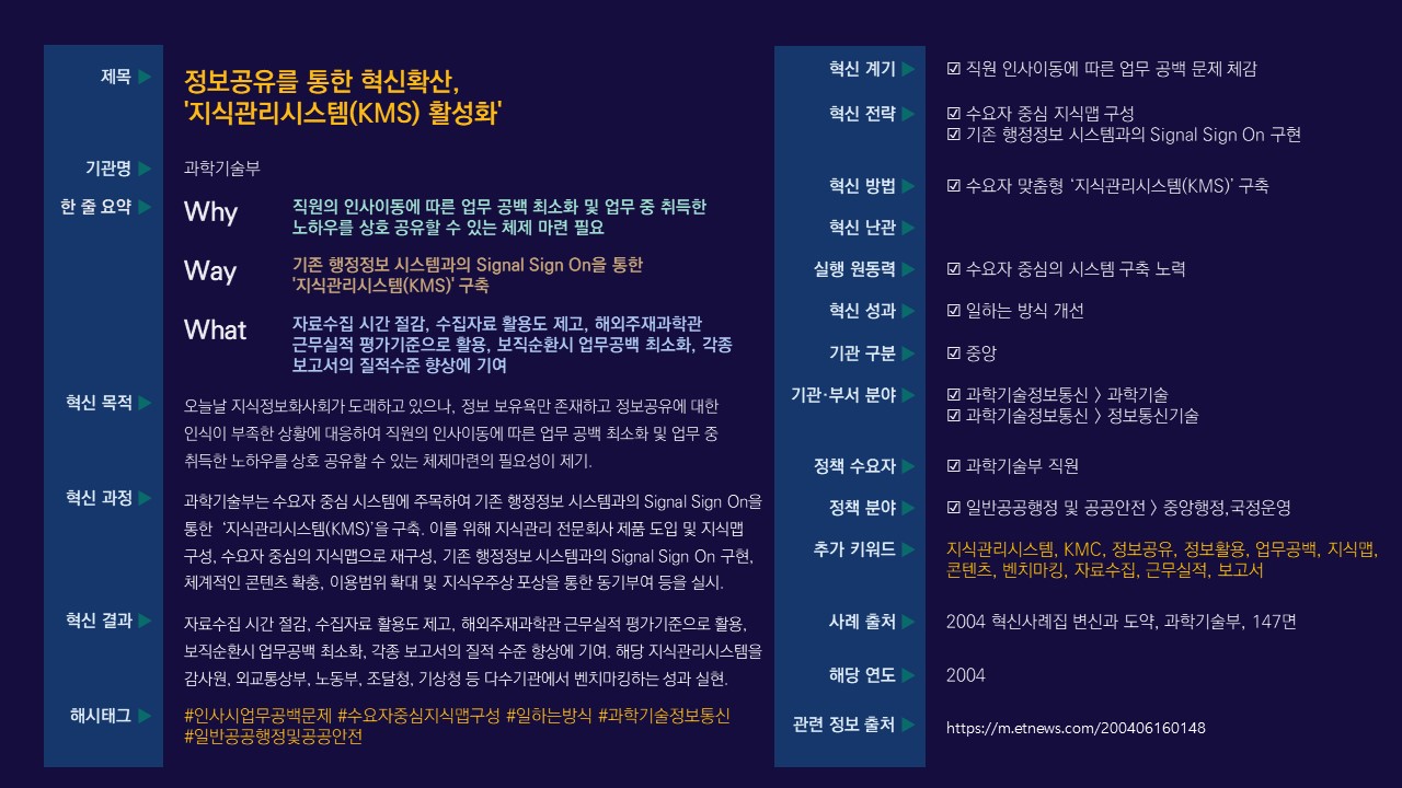 과학기술부는 직원 인사이동으로 인한 업무 공백 문제를 해결하기 위해 수요자 중심의 '지식관리시스템(KMS)'을 구축. 기존 행정정보 시스템과의 Signal Sign On 구현, 지식맵 재구성, 콘텐츠 확충 등을 통해 자료 수집 시간 절감 및 활용도 제고. 이로 인해 해외주재과학관 근무실적 평가기준 활용, 보직순환 시 업무 공백 최소화, 보고서 질적 수준 향상 등의 성과를 달성. 여러 기관에서 벤치마킹 사례 발생.