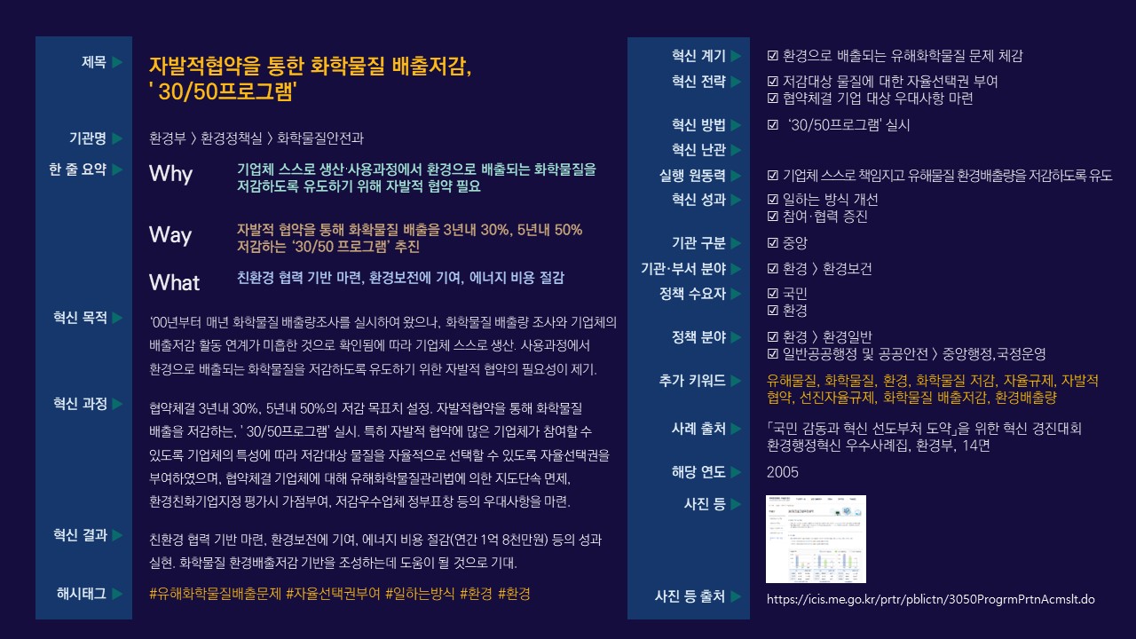 자발적 협약을 통한 '30/50 프로그램'은 기업이 스스로 화학물질 배출을 저감하도록 유도하는 정책으로, 3년 내 30%, 5년 내 50% 저감 목표 설정. 기업체는 자율적으로 저감대상 물질을 선택할 수 있으며, 협약체결 시 다양한 우대사항 제공. 이를 통해 친환경 협력 기반 마련, 환경보전 기여, 에너지 비용 절감 등의 성과 기대. 화학물질 배출량 조사와 기업의 저감 활동 연계 미흡 문제 해결을 위한 필요성이 제기됨.