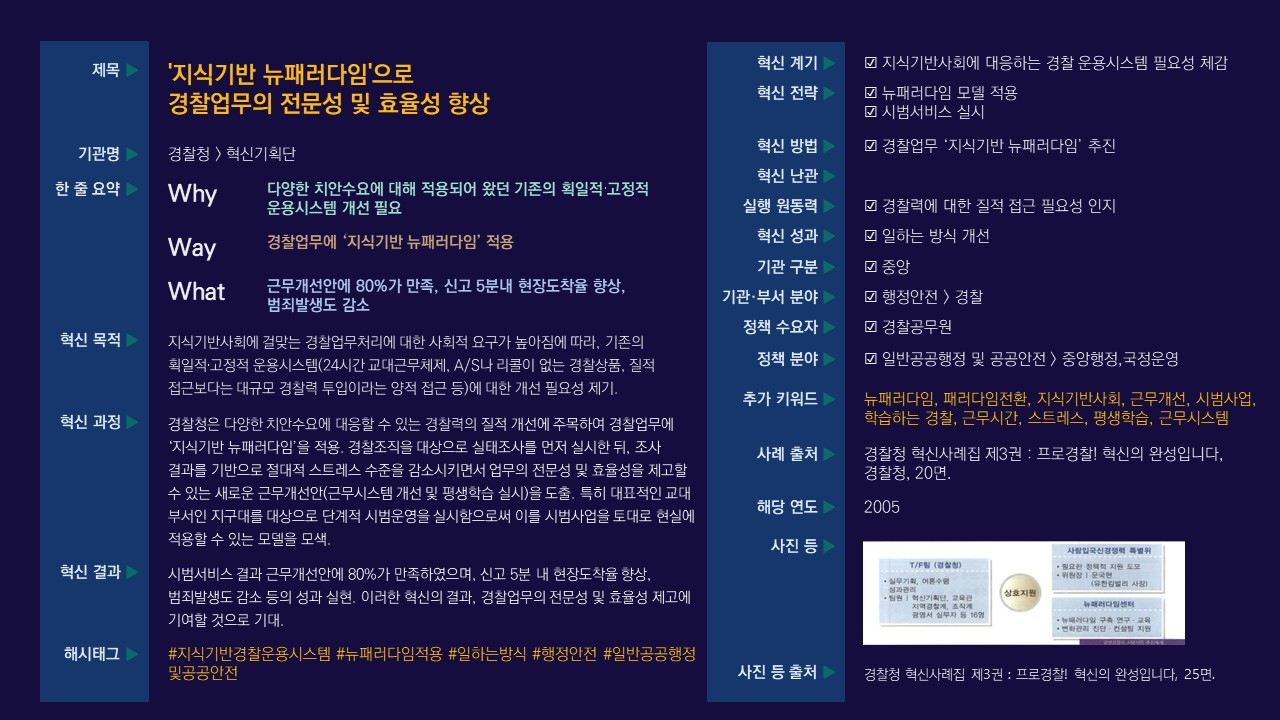 지식기반사회에 맞춰 경찰업무의 전문성과 효율성을 높이기 위한 '지식기반 뉴패러다임' 적용 필요성 대두. 기존의 고정적 운용시스템 개선을 위해 경찰청이 실태조사 후 새로운 근무개선안 도출. 지구대를 대상으로 시범운영 실시, 80% 만족도 및 신고 5분 내 현장 도착률 향상, 범죄 발생 감소 성과. 경찰업무의 질적 접근 필요성 인식, 혁신적 변화 기대. #지식기반경찰운용시스템 #뉴패러다임적용 #일하는방식 #행정안전 #일반공공행정 및 공공안전