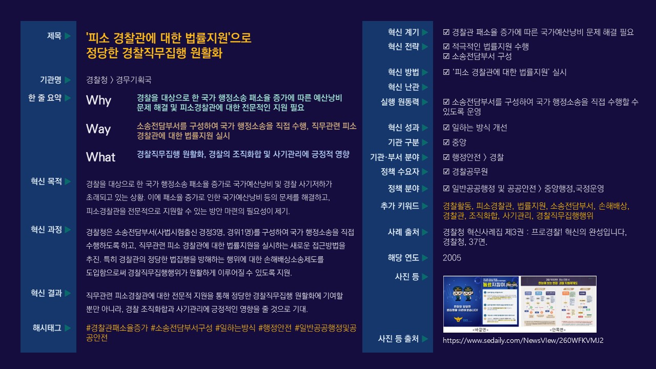 '피소 경찰관에 대한 법률지원'을 통해 경찰직무집행의 원활화를 목표로 하는 혁신 전략. 경찰관의 패소율 증가로 인한 국가예산 낭비 문제 해결 필요성 대두. 소송전담부서 구성으로 직무관련 피소 경찰관에 대한 전문적 지원 실시. 경찰의 정당한 법집행 방해 행위에 대한 손해배상소송제도 도입으로 경찰직무집행행위 지원. 경찰 조직화합 및 사기관리에 긍정적 영향 기대.
