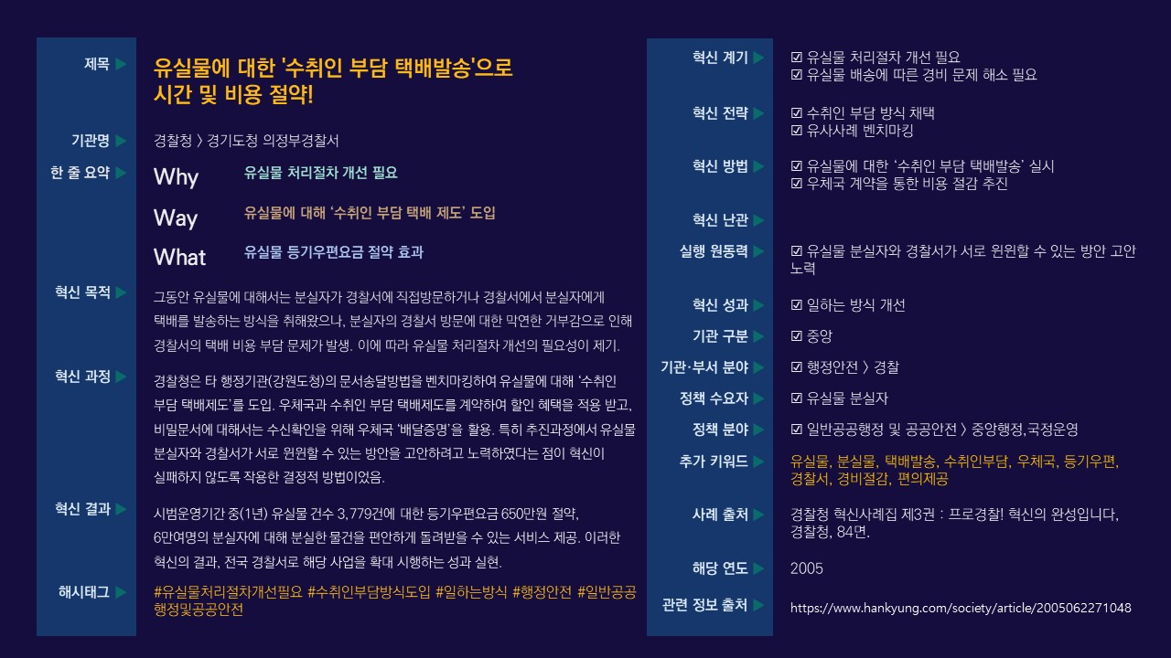 유실물 처리 절차 개선과 경비 문제 해결을 위해 '수취인 부담 택배발송' 제도 도입. 경찰서 방문에 대한 거부감으로 인한 택배 비용 부담 문제 발생. 강원도청의 문서송달 방법 벤치마킹하여 우체국과 계약, 할인 혜택 적용. 1년 시범운영 중 3,779건 처리, 650만원 절약, 6만여 분실자에게 편리한 서비스 제공. 전국 경찰서로 사업 확대 시행.