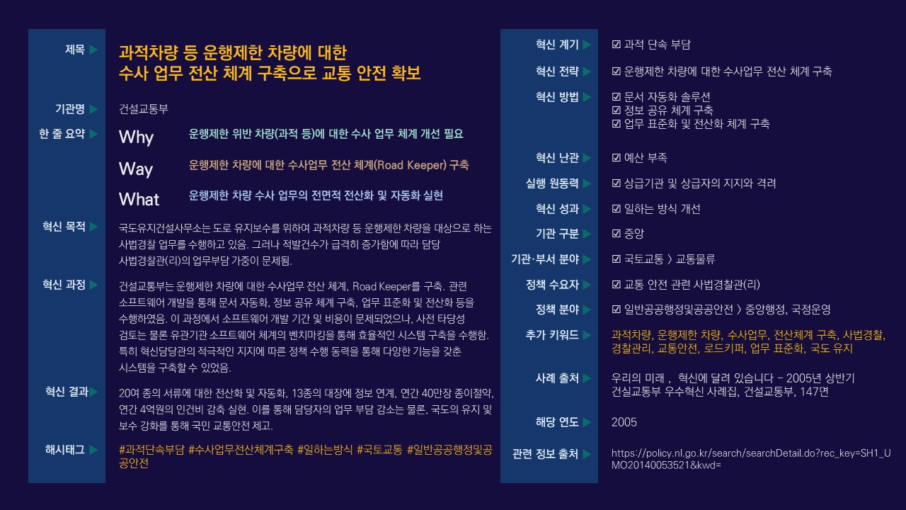 과적차량 및 운행제한 차량에 대한 수사 업무 전산 체계인 'Road Keeper' 구축으로 교통 안전 확보를 목표로 하는 혁신 전략. 문서 자동화와 정보 공유 체계 구축을 통해 업무 표준화 및 전산화 실현. 예산 부족이라는 난관에도 불구하고 상급기관의 지지로 다양한 기능을 갖춘 시스템 구축. 20여 종 서류 전산화 및 자동화, 연간 40만 장 종이 절약, 4억 원 인건비 절감으로 담당자 업무 부담 감소 및 교통안전 제고.