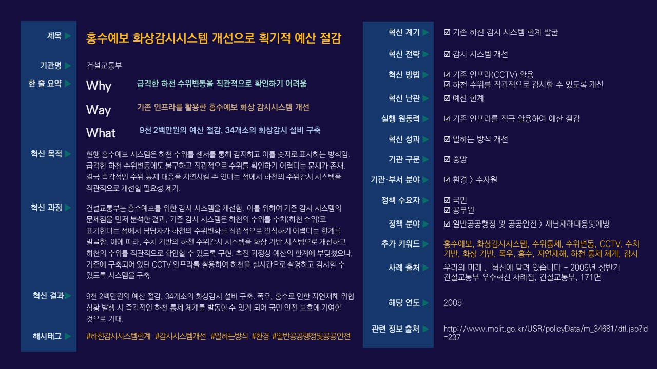 건설교통부는 기존 하천 수위 감시 시스템의 한계를 분석하여, 수치 기반의 감시 방식을 화상 기반으로 개선함. 급격한 하천 수위 변동을 직관적으로 확인할 수 있도록 하여 즉각적인 대응이 가능해짐. 예산의 한계에도 불구하고 기존 CCTV 인프라를 활용하여 34개소에 화상 감시 설비를 구축, 9천2백만원의 예산 절감 성과를 달성함.