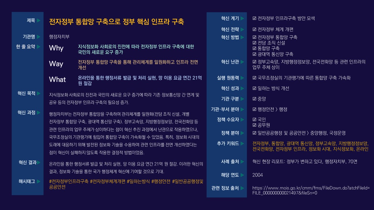 전자정부 통합망 구축을 통해 관리체계 일원화 및 인프라 개선을 목표로 하는 행정자치부의 혁신 전략. 지식정보화 사회의 발전에 따른 국민의 요구 증가에 대응하여, 광대역 통신망과 관련 인프라의 통합 필요성이 대두됨. 통합망 구축으로 연간 21억 원의 망 이용 요금 절감 및 온라인 행정서류 발급 실현. 국무조정실의 기관평가가 통합망 구축을 가속화하는 원동력으로 작용. 정보화 기술 수용을 통한 국가 행정체계 혁신 기대.