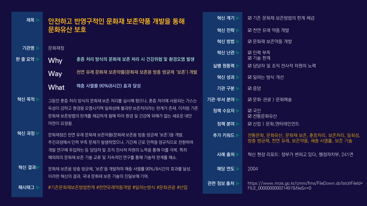 문화재청은 기존 훈증 처리 방식의 한계를 인식하고, 건강과 환경에 안전한 천연 유래 문화재 보존약품 '보존'을 개발함. 해충 사멸률 90%를 달성하며, 인력 부족 문제를 정규직 전환으로 극복하고 해외 기술 교류를 통해 기술적 한계를 해소함. 이러한 혁신은 국내 문화재 보존 기술의 발전에 기여함.