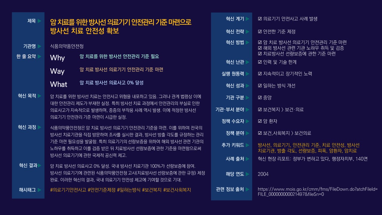 식품의약품안전청은 암 치료를 위한 방사선 의료기기 안전관리 기준을 마련함. 방사선 치료 과정에서의 안전사고 위험과 부작용 사례 발생으로 인해 적정한 기준 제정의 필요성이 대두됨. 이를 위해 방사선 치료기관 조사 및 해외 노하우 검증을 통해 치료방사선 선량보증 기준을 수립함. 결과적으로 국내 방사선 치료기관 100%가 선량보증에 참여하며, 방사선 의료기기 안전성 제고에 기여할 것으로 기대됨. #의료기기안전사고 #안전기준제정 #보건복지