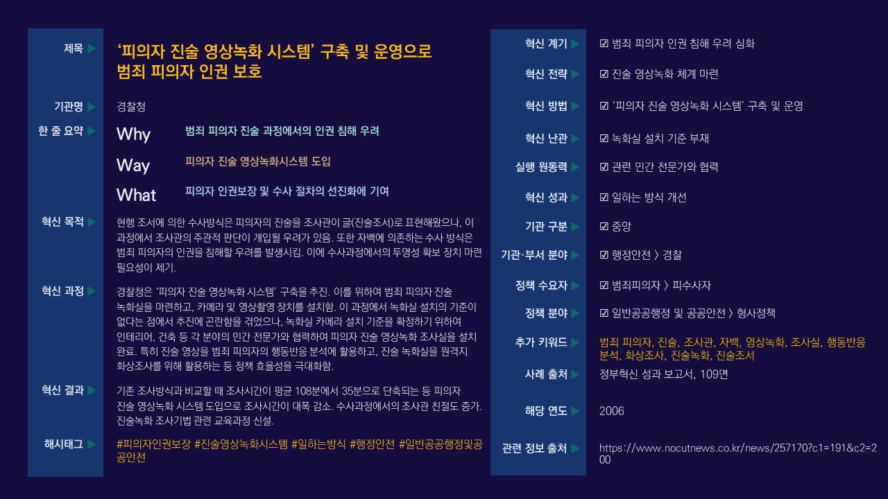 '피의자 진술 영상녹화 시스템' 구축 및 운영으로 범죄 피의자 인권 보호와 수사 절차의 선진화 기여. 기존 조서 방식의 주관적 판단 우려와 자백 의존 수사로 인한 인권 침해 문제 해결 필요성 대두. 경찰청, 녹화실 설치 기준 부재 속 민간 전문가와 협력하여 시스템 구축 완료. 조사시간 평균 108분에서 35분으로 단축, 조사관 친절도 증가. 진술녹화 조사기법 교육과정 신설. #피의자인권보장 #진술영상녹화시스템 #일하는방식 #행정안전 #형사정책