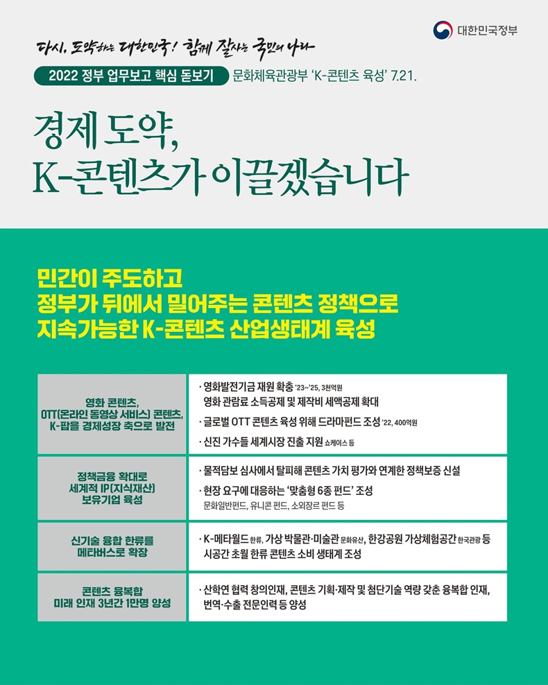 2022년 정부 업무보고에서 문화체육관광부는 K-콘텐츠 육성을 위한 정책을 발표. 민간 주도의 지속 가능한 K-콘텐츠 산업 생태계 조성을 목표로 하며, 영화발전기금 3천억원 확충, OTT 콘텐츠 지원을 위한 드라마펀드 조성 등 다양한 지원 방안 제시. K-팝을 경제 성장의 축으로 삼고, 신기술과 메타버스를 활용한 콘텐츠 융복합 추진. 맞춤형 펀드 조성 및 인재 양성을 통해 글로벌 시장 진출 지원. 한류 콘텐츠 소비 생태계 조성에 집중. 2022년 정부 업무보고에서 문화체육관광부는 K-콘텐츠 육성을 위한 정책을 발표. 민간 주도의 지속 가능한 K-콘텐츠 산업 생태계 조성을 목표로 하며, 영화발전기금 3천억원 확충, OTT 콘텐츠 지원을 위한 드라마펀드 조성 등 다양한 지원 방안 제시. K-팝을 경제 성장의 축으로 삼고, 신기술과 메타버스를 활용한 콘텐츠 융복합 추진. 맞춤형 펀드 조성 및 인재 양성을 통해 글로벌 시장 진출 지원. 한류 콘텐츠 소비 생태계 조성에 집중.