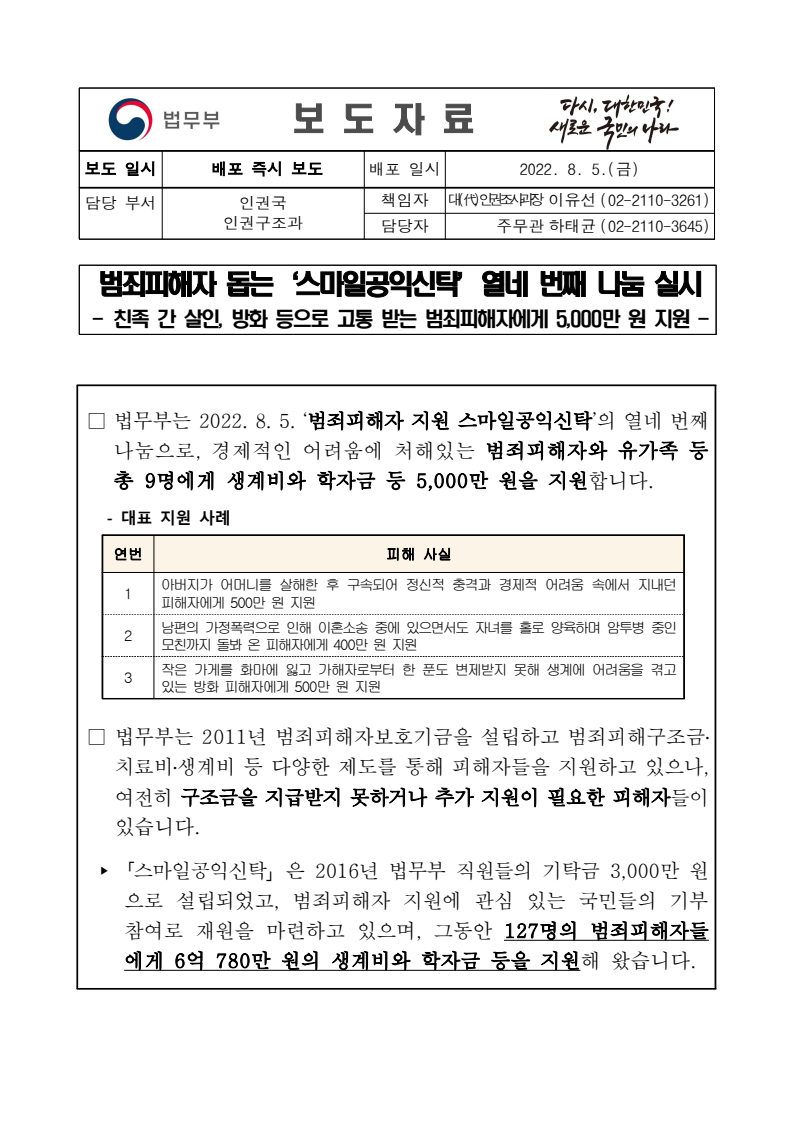 법무부는 2022년 8월 5일 '범죄피해자 지원 스마일공익신탁'의 열네 번째 나눔으로 5,000만 원을 지원함. 지원 대상은 친족 간 살인, 가정폭력, 방화 피해자 등 총 9명. 법무부는 2011년 범죄피해자보호기금을 설립하고 다양한 지원 제도를 운영 중이나 여전히 지원이 필요한 피해자 존재. '스마일공익신탁'은 2016년 설립되어 기부금으로 운영되며, 지금까지 127명에게 6억 780만 원 지원. 법무부는 2022년 8월 5일 '범죄피해자 지원 스마일공익신탁'의 열네 번째 나눔으로 5,000만 원을 지원함. 지원 대상은 친족 간 살인, 가정폭력, 방화 피해자 등 총 9명. 법무부는 2011년 범죄피해자보호기금을 설립하고 다양한 지원 제도를 운영 중이나 여전히 지원이 필요한 피해자 존재. '스마일공익신탁'은 2016년 설립되어 기부금으로 운영되며, 지금까지 127명에게 6억 780만 원 지원.