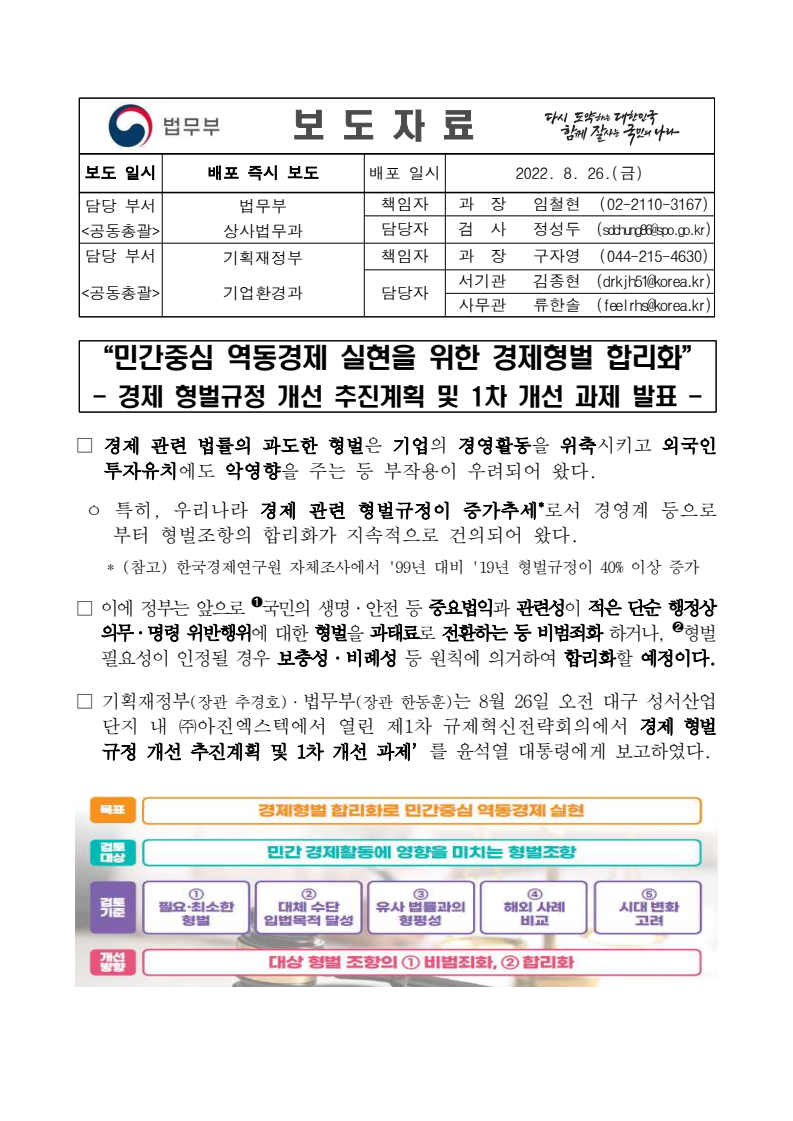 법무부와 기획재정부는 경제 형벌 규정의 과도함이 기업 경영에 부정적 영향을 미친다는 우려에 따라 형벌 합리화 추진 계획을 발표함. 단순 행정 의무 위반에 대한 형벌을 과태료로 전환하고, 형벌 필요성이 인정될 경우 보충성과 비례성 원칙에 따라 개선할 예정. 민간 중심의 역동 경제 실현을 목표로 하며, 형벌 조항의 비범죄화와 합리화가 주요 방향으로 설정됨.
