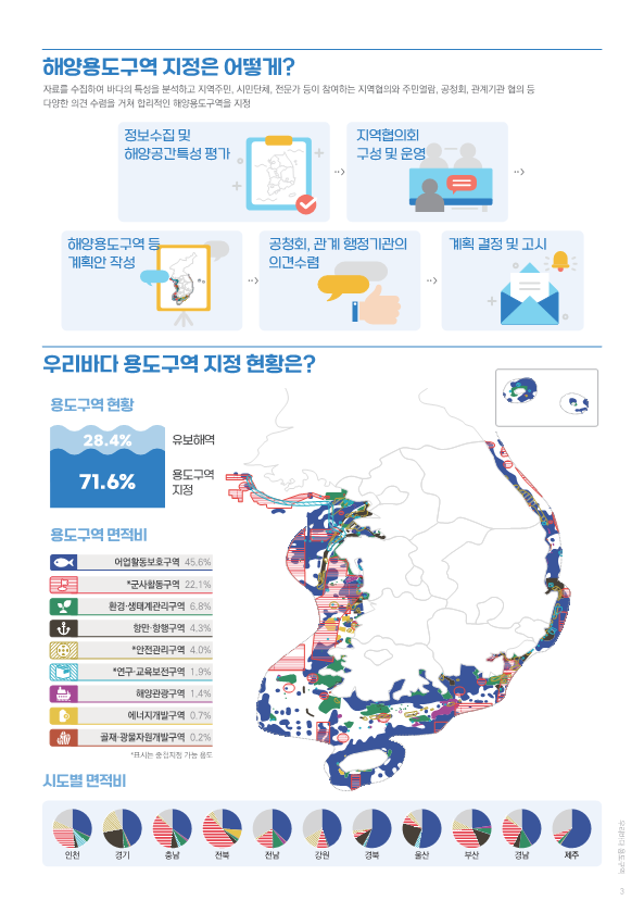 해양용도구역 지정은 바다의 특성을 분석하고 지역주민, 시민단체, 전문가 등이 참여하는 다양한 의견 수렴 과정을 통해 이루어짐. 정보 수집 및 해양공간 특성 평가, 지역협의회 구성 및 운영, 계획안 작성, 공청회와 관계 기관의 의견 수렴을 거쳐 최종 결정 및 고시됨. 현재 해양용도구역은 28.4%가 유보해역이며, 71.6%가 용도구역으로 지정됨. 용도구역 중 어업활동보호구역이 45.6%로 가장 많고, 군사활동구역 22.1%, 환경·생태계관리구역 6.8% 등 다양한 용도가 존재함.