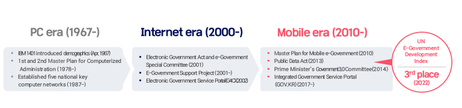 PC 시대(1967년~)에는 IBM 1401이 도입되고, 1차 및 2차 전산행정 마스터 플랜이 수립됨. 1987년에는 다섯 개의 국가 주요 컴퓨터 네트워크가 설립됨. 인터넷 시대(2000년~)에는 전자정부법과 e-정부 특별위원회가 구성되고, 2001년부터 전자정부 지원 프로젝트가 시작됨. 2002년에는 전자정부 서비스 포털(G4C)이 개설됨. 모바일 시대(2010년~)에는 모바일 e-정부 마스터 플랜과 공공데이터법이 제정되고, 2014년에는 국무총리 정부30위원회가 출범함. 2017년에는 통합 정부 서비스 포털(GOV.KR)이 운영됨. 2022년 UN 전자정부 개발 지수 3위 기록.