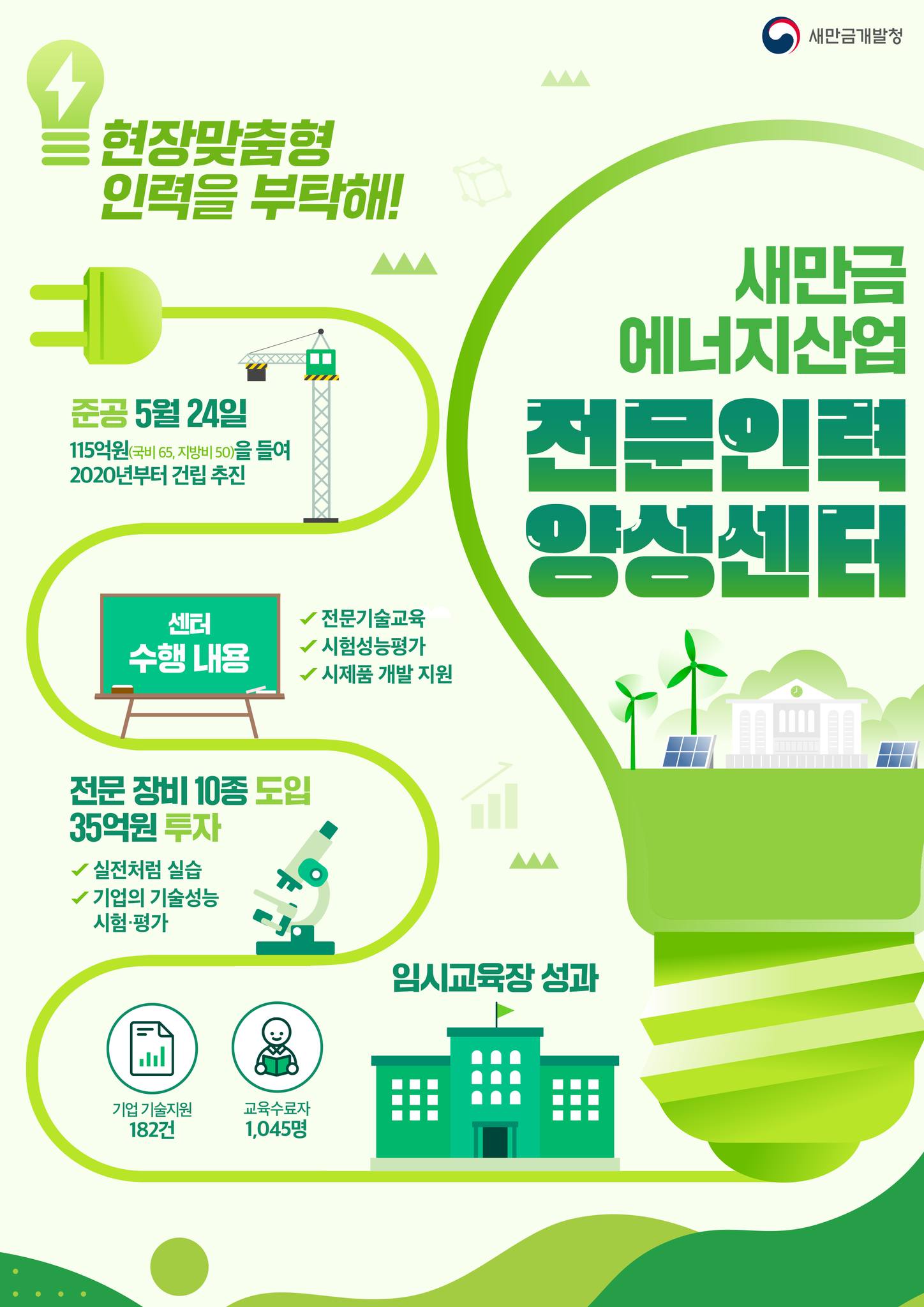 새만금개발청에서 2020년부터 추진한 새만금 에너지산업 전문인력 양성센터가 5월 24일 준공됨. 총 115억원이 투입되어 전문기술교육, 시험성능평가, 시제품 개발 지원 등의 수행 내용 포함. 전문 장비 10종 도입에 35억원 투자, 실전처럼 실습 가능. 기업의 기술성능 시험·평가 지원, 교육수료자 1,045명 배출. 임시교육장 성과도 주목받음.