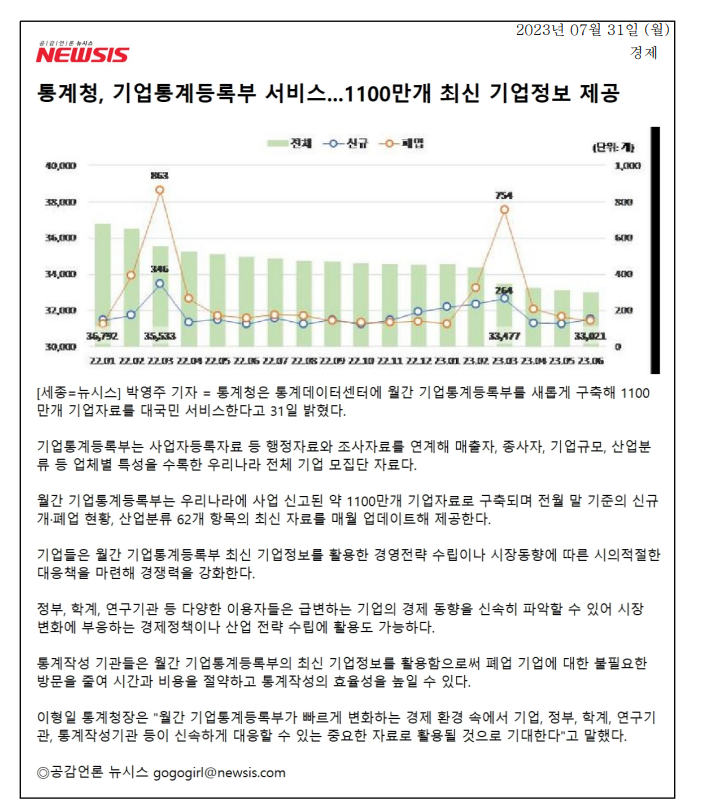 통계청이 1100만 개 기업 정보를 포함한 월간 기업통계등록부 서비스를 시작함. 이 자료는 사업자등록자료와 조사자료를 연계하여 매출, 종사자, 기업규모 등 다양한 특성을 담고 있음. 매월 업데이트되는 신규 개·폐업 현황과 산업분류 자료를 통해 기업들은 경영전략 수립과 시장 대응에 활용 가능. 정부와 연구기관은 경제 동향 파악 및 정책 수립에 유용함. 통계작성 기관은 효율성을 높이고 불필요한 방문을 줄일 수 있음.