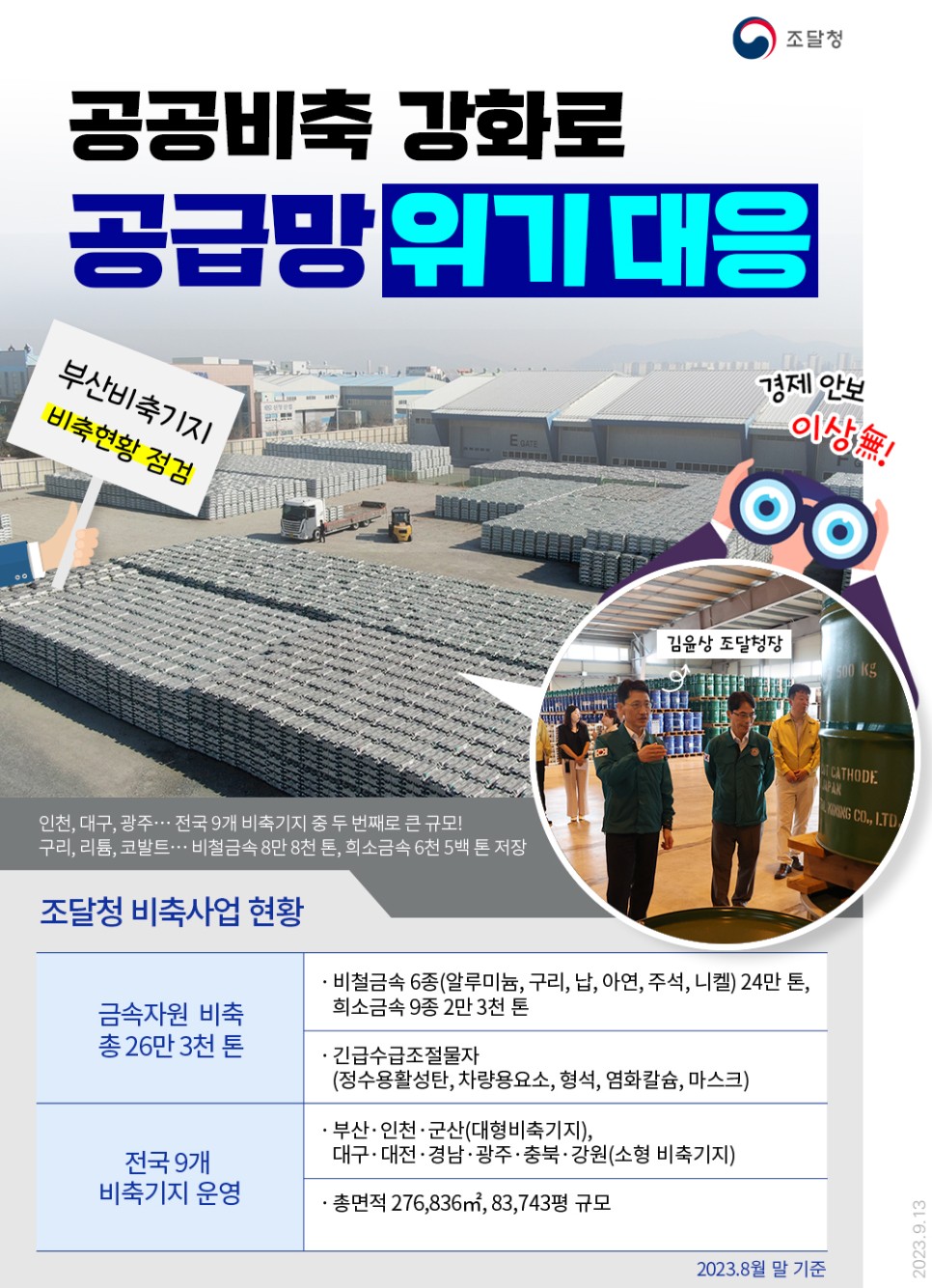 공공비축 강화와 공급망 위기 대응을 위한 조달청의 노력, E GATE와 부산 비축기지의 비축 현황 점검, 경제안보의 중요성 강조, 김윤상 조달청장의 발언, 500kg의 비축 규모, 인천, 대구, 광주 등 전국 9개 비축기지 중 두 번째로 큰 규모, 구리, 리튬, 코발트 비철금속 8만 8천 톤, 희소금속 6천 5백 톤 저장, 총 26만 3천 톤의 금속자원 비축 현황, 비철금속 6종과 희소금속 9종의 비축, 긴급수급조절물자 운영, 대형 및 소형 비축기지의 분포, 총면적 276,836㎡, 2023년 8월 말 기준.
