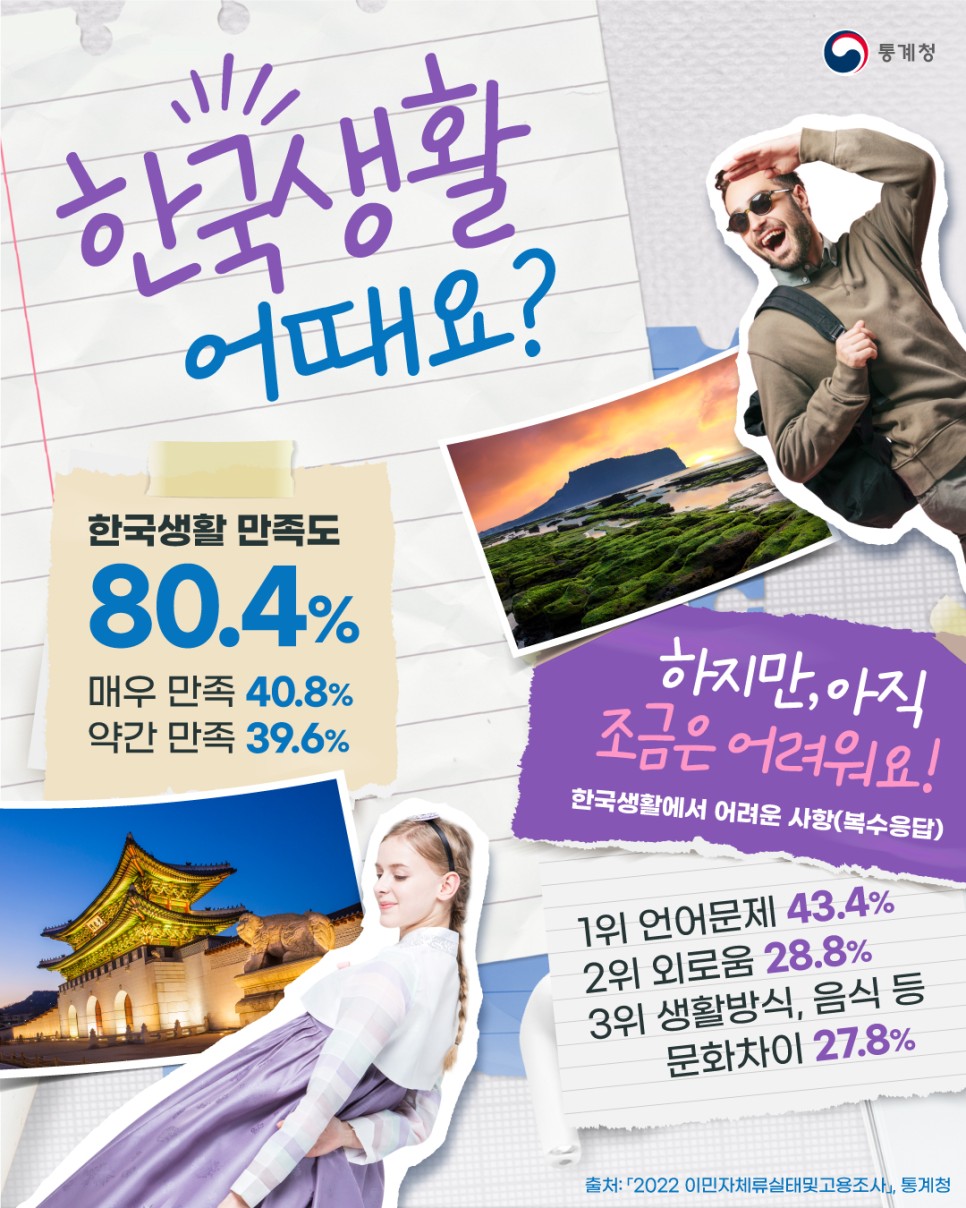한국생활에 대한 만족도가 80.4%로 나타남. 매우 만족 40.8%, 약간 만족 39.6%로 구성됨. 그러나 한국생활에서 어려운 점도 존재함. 언어문제가 43.4%로 가장 큰 비율을 차지하며, 외로움이 28.8%, 생활방식과 음식 등 문화차이가 27.8%로 뒤를 이룸. 이민자들이 겪는 다양한 어려움이 여전히 존재함.