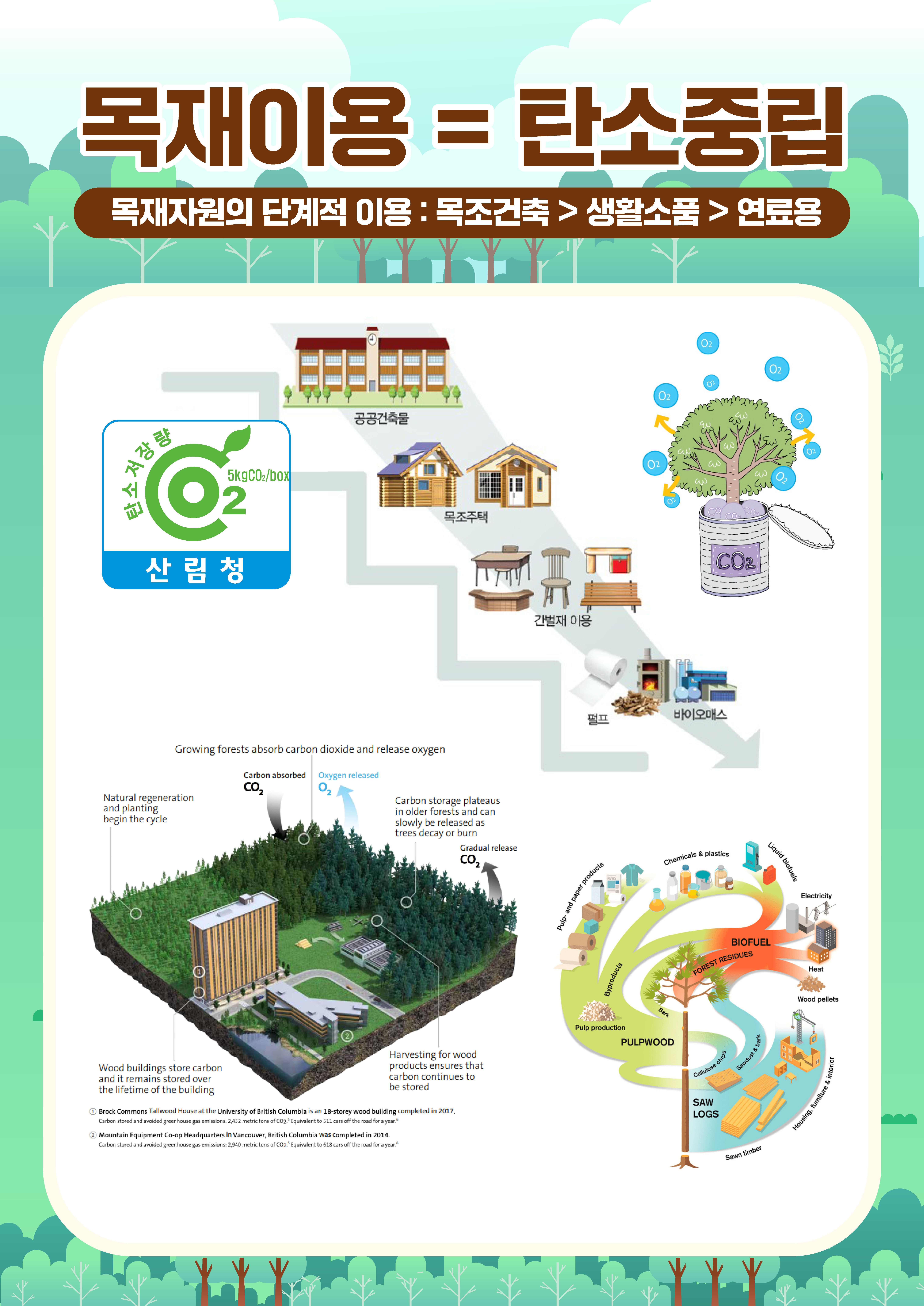 목재이용 탄소중립의 중요성, 목재자원의 단계적 이용 방식, 목조건축에서 생활소품, 연료용으로의 전환, 저장과 탄소의 관계, 산림의 자연 재생과 식목의 순환, 목조주택의 탄소 저장, 건축물의 탄소 저장량과 온실가스 배출 회피 효과, 간벌재의 다양한 활용, 펄프 생산과 바이오매스, 화학물질 및 플라스틱의 원료로서의 목재 자원, 전기와 열 생산을 위한 바이오연료의 가능성, 지속 가능한 목재 이용의 필요성.