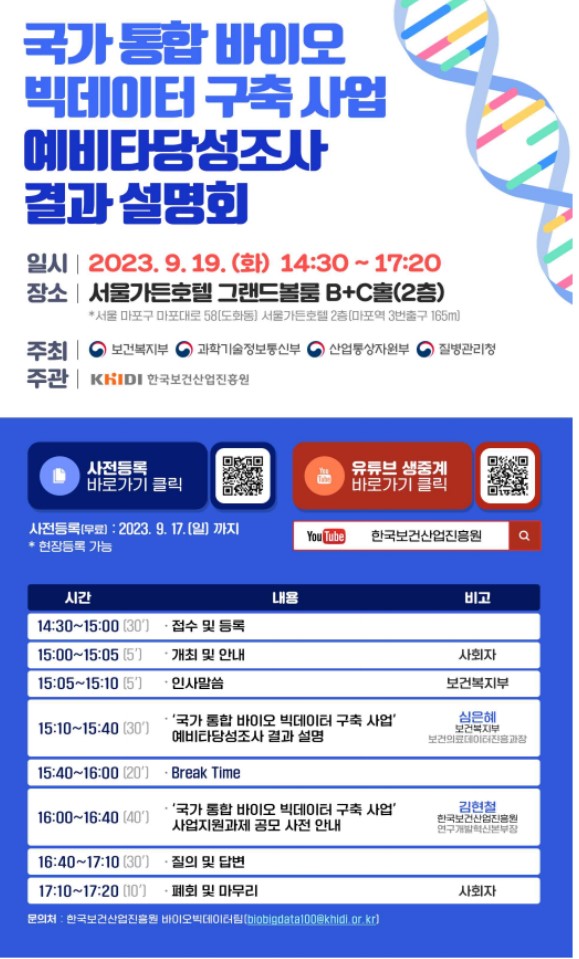 국가통합바이오 빅데이터 구축사업 예비타당성조사 결과 설명회가 2023년 9월 19일 서울가든호텔에서 개최됨. 보건복지부, 과학기술정보통신부, 산업통상자원부, 질병관리청 주최, KHIDI 주관. 사전등록은 9월 17일까지 가능하며 현장등록도 가능. 행사 일정은 접수, 인사말, 예비타당성조사 결과 설명, Break Time, 사업지원과제 공모 안내, 질의응답, 폐회로 구성됨. 문의는 한국보건산업진흥원 바이오빅데이터팀.