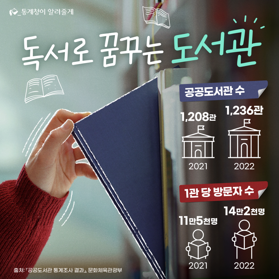 2021년과 2022년의 공공도서관 통계에 따르면, 공공도서관 수는 각각 1,208관과 1,236관으로 증가함. 그러나 1관 당 방문자 수는 2021년 14만2천명에서 2022년 11만5천명으로 감소함. 이 통계는 문화체육관광부의 조사 결과를 바탕으로 함.