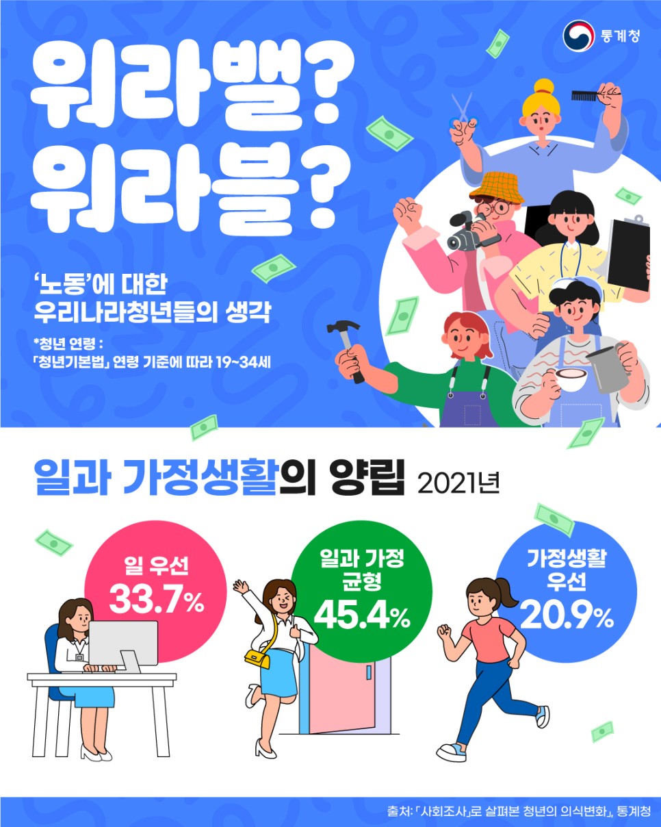 한국 청년들의 노동에 대한 인식은 '워라밸'과 '워라블'의 개념이 반영됨. 청년기본법에 따른 19~34세 연령대에서 일과 가정생활의 양립에 대한 조사 결과, 33.7%는 일 우선, 45.4%는 균형을 중시하며, 20.9%는 가정생활을 우선시함. 이러한 통계는 청년들이 일과 가정의 조화를 중요하게 생각하고 있음을 보여줌. 노동에 대한 가치관의 변화가 나타나고 있는 상황.
