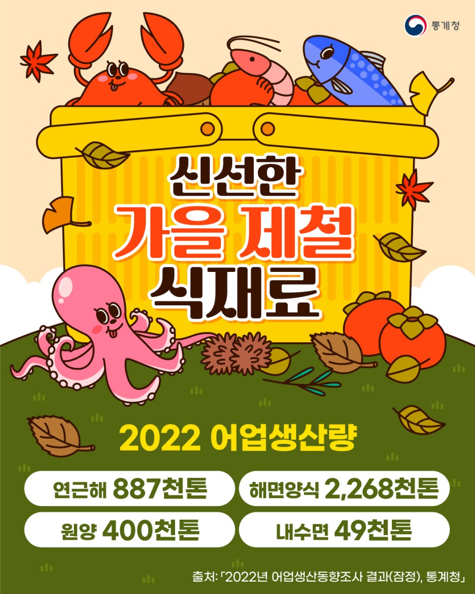 2022년 어업생산량 통계에 따르면, 연근해에서 887천 톤, 해면양식에서 2,268천 톤, 원양에서 400천 톤, 내수면에서 49천 톤이 생산됨. 가을 제철 식재료로 신선한 해산물과 다양한 수산물이 풍부하게 공급될 것으로 예상됨. 통계청의 조사 결과에 기반한 데이터로, 어업의 전반적인 생산 동향을 보여줌.