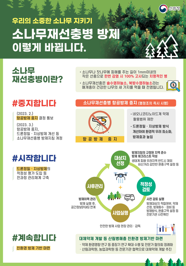소나무재선충병 방제를 위한 새로운 방안이 마련됨. 소나무재선충은 치명적인 병으로, 매개충에 의해 전염됨. 2023년 2월 항공방제가 중지되고, 드론 및 지상방제로의 전환이 이루어짐. 방제지침이 개정되어 환경적 우려를 최소화하고 방제 효과를 높임. 친환경 방제 기반 마련과 사후 관리 체계 구축이 강조됨. 전문기관과 협력하여 대체약제 개발 및 환경영향 연구 확대 필요.