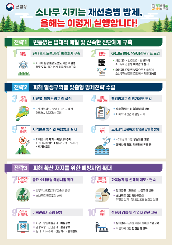 산림청의 소나무 재선충병 방제 계획은 빈틈없는 예찰과 신속한 진단체계 구축, 맞춤형 방제전략 수립, 예방사업 확대를 포함. 헬기, 드론, 지상 예찰체계로 3중 예찰 실시, QR코드와 유전자 진단키트 도입으로 신속한 감염 여부 확인. 시군별 책임관리구역 설정과 피해목 산업적 활용도 제고, 도서지역 맞춤형 방제 실시. 나무주사와 밀도조절로 예방사업 확대, 방제명령과 과태료 강화. 스마트 이력관리시스템 운영으로 예찰 및 방제 정보 관리, 전문성 강화와 안전교육 실시.