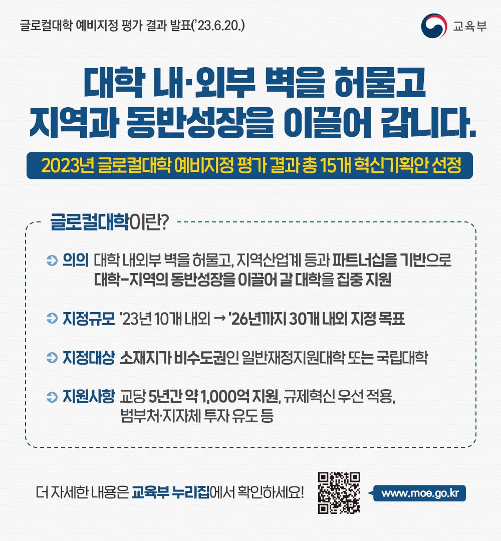 2023년 글로컬대학 예비지정 평가 결과 발표, 총 15개 혁신기획안 선정. 글로컬대학은 대학과 지역의 동반성장을 목표로 하며, 지역산업계와의 파트너십을 기반으로 지원. 2023년 10개 내외 지정, 2026년까지 30개 내외 목표. 지정대상은 비수도권 일반재정지원대학 또는 국립대학, 교당 5년간 약 1,000억 지원, 규제혁신 우선 적용, 범부처·지자체 투자 유도. 자세한 내용은 교육부 누리집 참조.