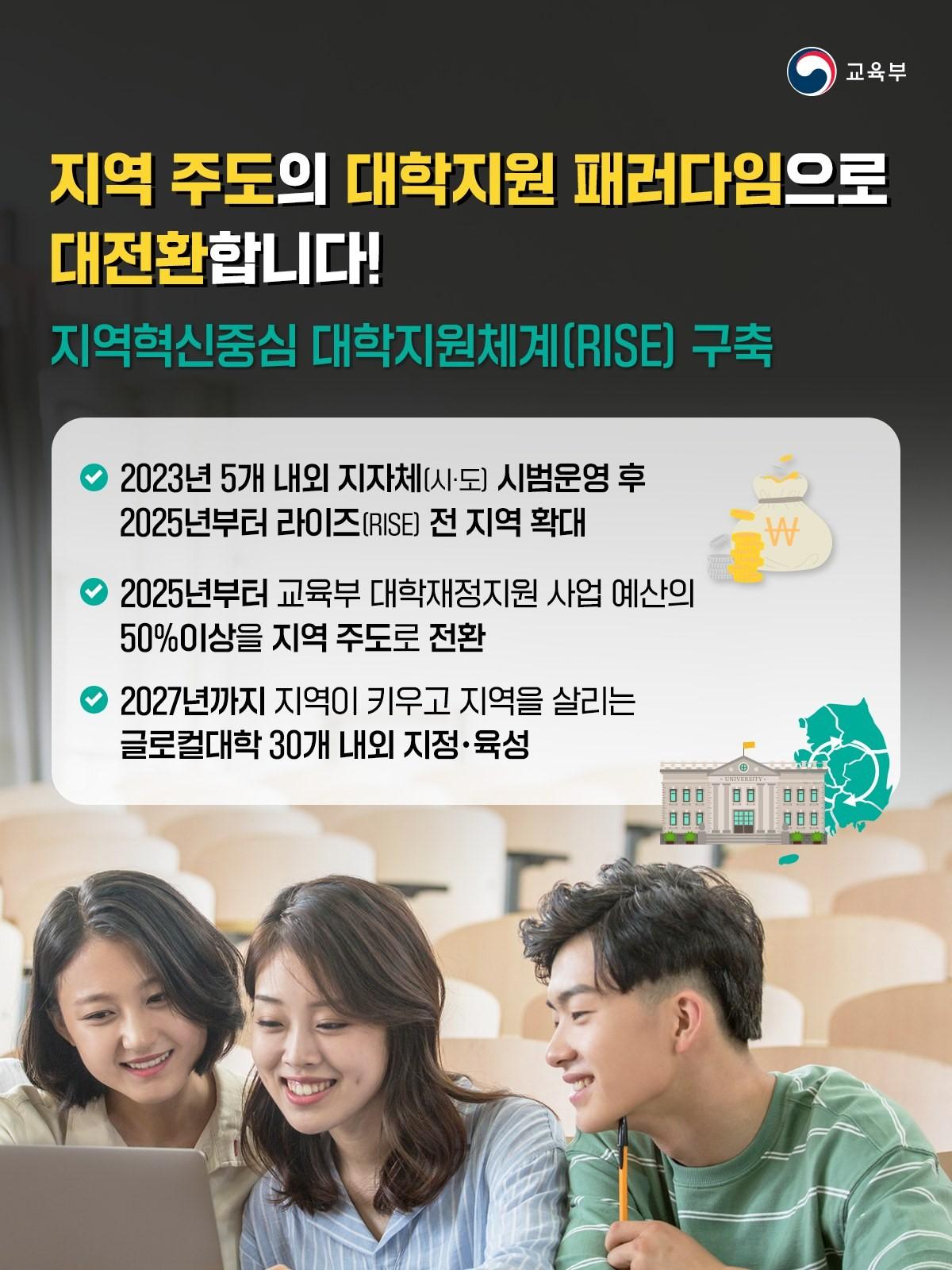 교육부가 지역 주도의 대학 지원 패러다임으로 전환하며, 지역혁신중심 대학지원체계(RISE)를 구축함. 2023년 5개 지자체에서 시범 운영 후 2025년부터 전 지역으로 확대 예정. 2025년부터 대학재정지원 사업 예산의 50% 이상을 지역 주도로 전환하고, 2027년까지 지역을 살리고 키우는 글로컬대학 30개 내외를 지정하고 육성할 계획.
