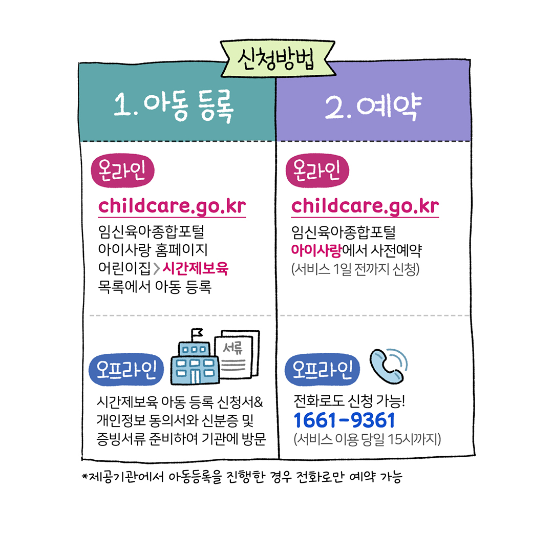 아동 등록은 온라인으로 진행 가능, childcare.go.kr 및 임신육아종합포털 아이사랑 홈페이지에서 신청. 예약은 온라인으로 사전예약 필요, 서비스 1일 전까지 신청. 오프라인 신청 시 시간제보육 아동 등록 신청서, 개인정보동의서, 신분증, 증빙서류 지참 후 기관 방문. 전화로도 신청 가능, 서비스 이용 당일 15시까지. 제공기관에서 아동등록 완료 시 전화 예약만 가능.