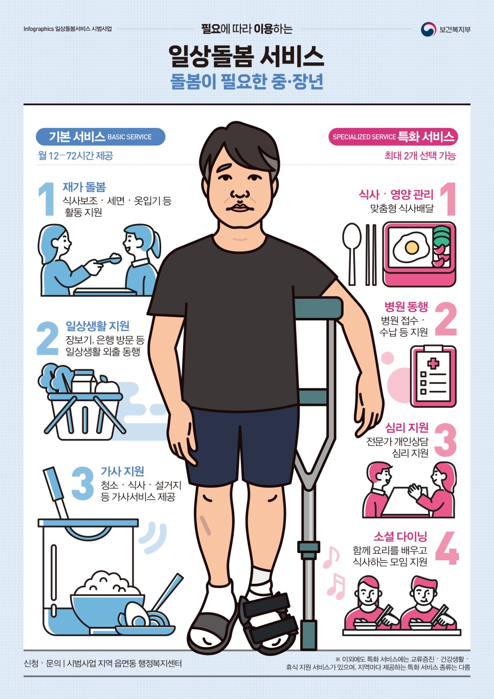 일상돌봄서비스 시범사업은 중·장년층을 위한 맞춤형 돌봄 서비스로, 기본서비스와 특화 서비스로 나뉨. 기본서비스는 월 12-72시간 제공되며, 재가 돌봄과 활동지원 포함. 특화 서비스는 최대 2개 선택 가능, 식사 영양관리, 일상생활 지원, 가사 지원, 심리지원, 소셜다이닝 등 다양함. 신청은 읍면동 행정복지센터에서 가능, 지역별로 제공 서비스 종류 상이함.