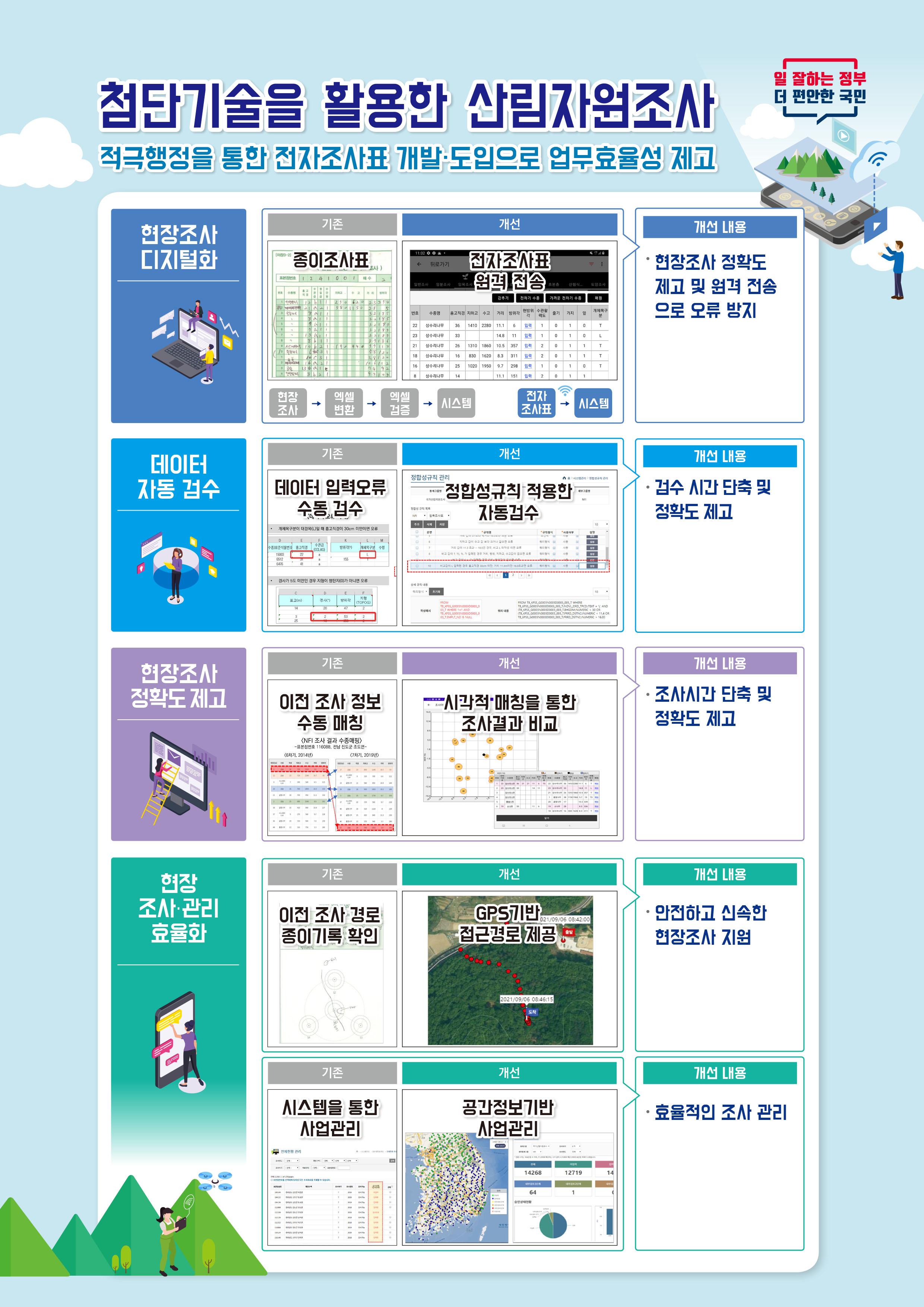 첨단기술을 활용한 산림자원조사에서 전자조사표 개발·도입으로 업무 효율성 제고, 현장조사 정확도 향상 및 원격 전송으로 오류 방지, 기존 종이조사표에서 디지털화로의 전환, 데이터 입력 오류를 줄이기 위한 정합성 규칙 관리 시스템 도입, 자동 검수 및 수동 검수 절차 강화, 다양한 규칙 적용으로 데이터의 신뢰성 확보, 일 잘하는 정부와 더 편안한 국민을 위한 노력.