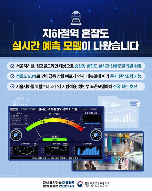서울지하철과 김포골드라인을 대상으로 한 실시간 혼잡도 예측 모델 개발 완료, 정확도 90%로 인파 급증 상황 신속 인지 가능, 매뉴얼에 따른 즉각적인 현장 조치 가능, 11월부터 서울지하철 2개 역에서 시범 적용, 행안부 표준 모델화로 전국 확산 추진, 군자역 7호선 혼잡도 보통, 승하차 인원 1,724명, 환승 인원 35명, 승강장 인원 2,595명, 혼잡 진행 상황 보통, 2023년 10월 16일 16시 29분 40초 기준.