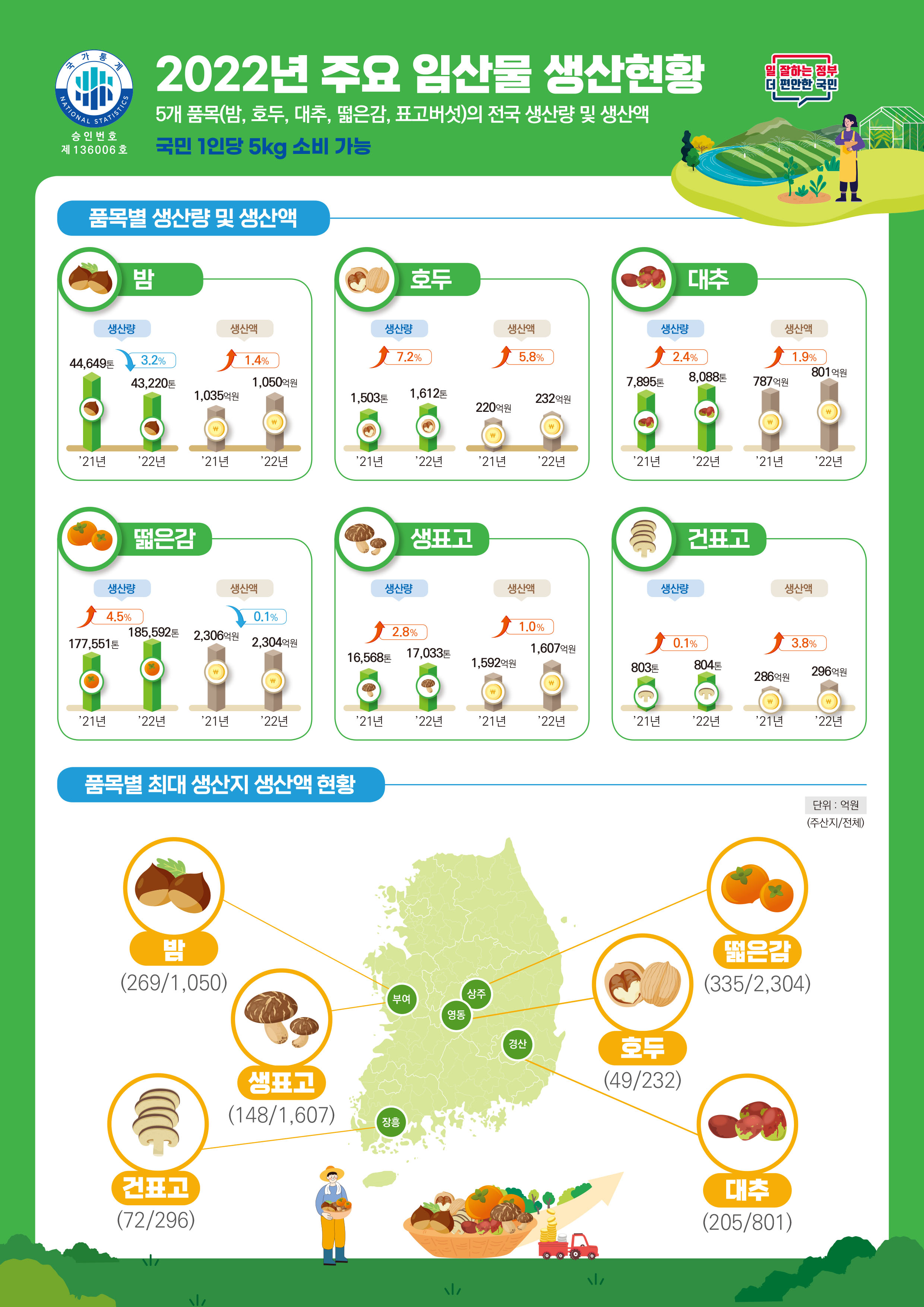 2022년 주요 임산물 생산현황, 5개 품목(밤, 호두, 대추, 떫은감, 표고버섯) 전국 생산량 및 생산액, 국민 1인당 5kg 소비 가능, 품목별 생산량 및 생산액, 밤 44,649톤, 801억원, 호두 43,220톤, 1,050억원, 대추 7,895톤, 787억원, 떫은감 185,592톤, 2,306억원, 생표고 17,033톤, 1,592억원, 건표고 804톤, 286억원, 품목별 최대 생산지 생산액 현황, 상주(밤), 부여(호두), 영동(떫은감), 경산(생표고), 장흥(건표고)