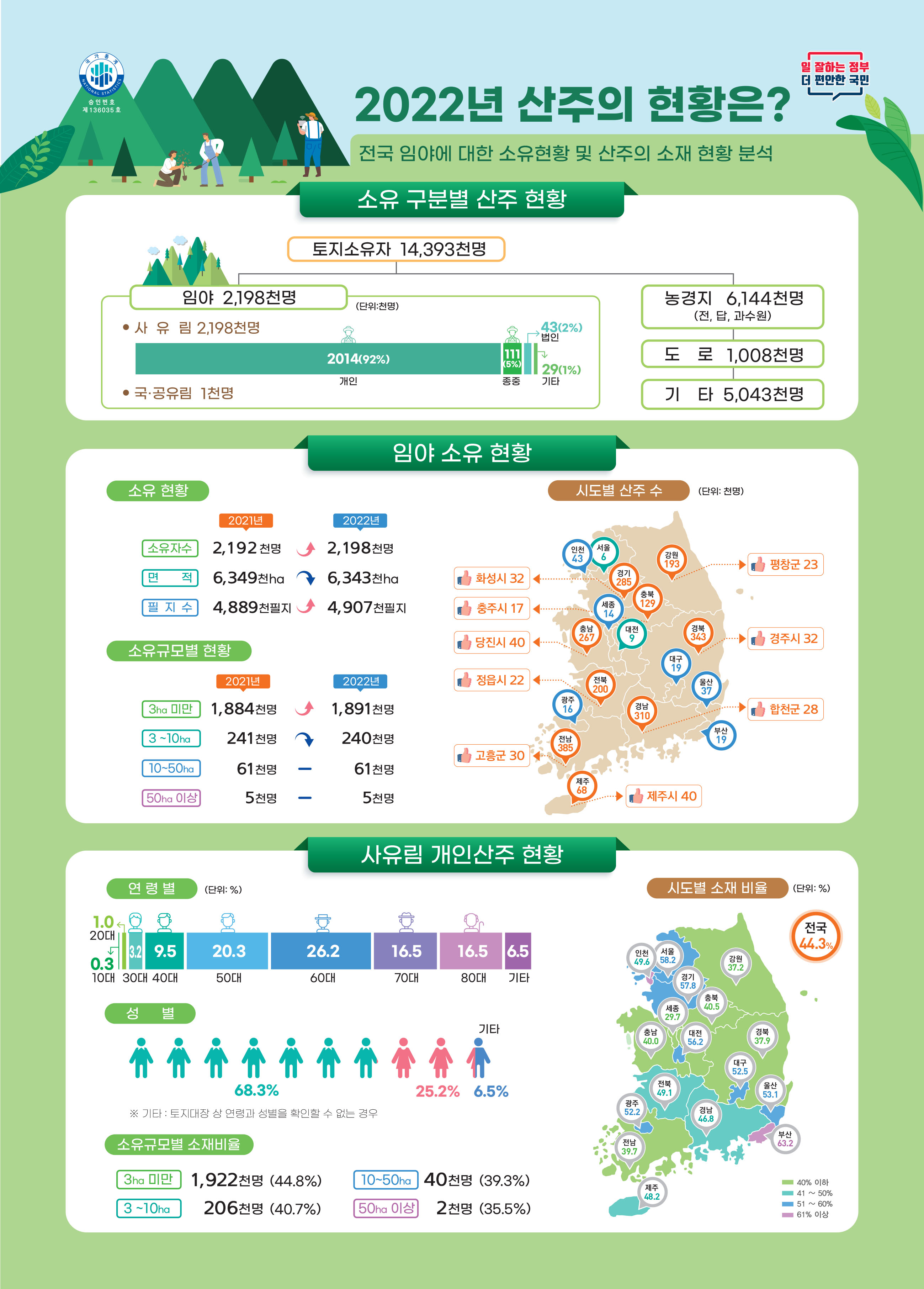 2022년 한국의 산주 현황, 토지소유자 14,393천명 중 임야 소유자는 2,198천명, 사유림 2,198천명, 국·공유림 1천명. 임야 소유자는 2021년 2,192천명에서 증가. 시도별 산주 수, 강원 193천명, 경기 285천명, 충남 267천명 등. 소유규모별 현황, 3ha 미만 1,891천명, 3~10ha 240천명, 10~50ha 61천명, 50ha 이상 5천명. 연령별 및 성별 비율, 기타 포함.